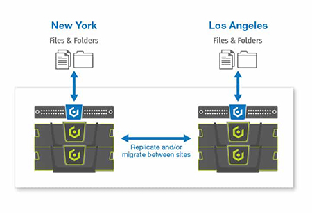 Data Protection and Replication