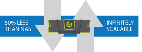 50% Cost Savings vs NAS
