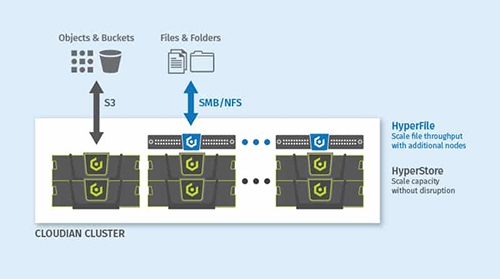 HyperFile: Scale-Out File Services from Cloudian HyperStore