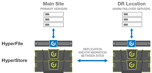 Disaster Recovery