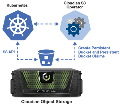 Cloudian Storage for Kubernetes
