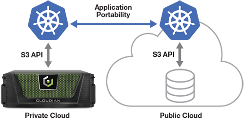 S3 API for Application Portability