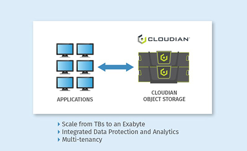 Cloudian Private Cloud Storage