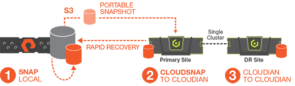 Protect and Extend Your Pure Storage FlashArray Environment
